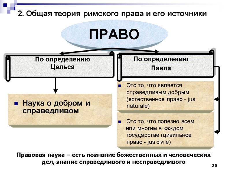 2. Общая теория римского права и его источники 20 ПРАВО По определению  Цельса